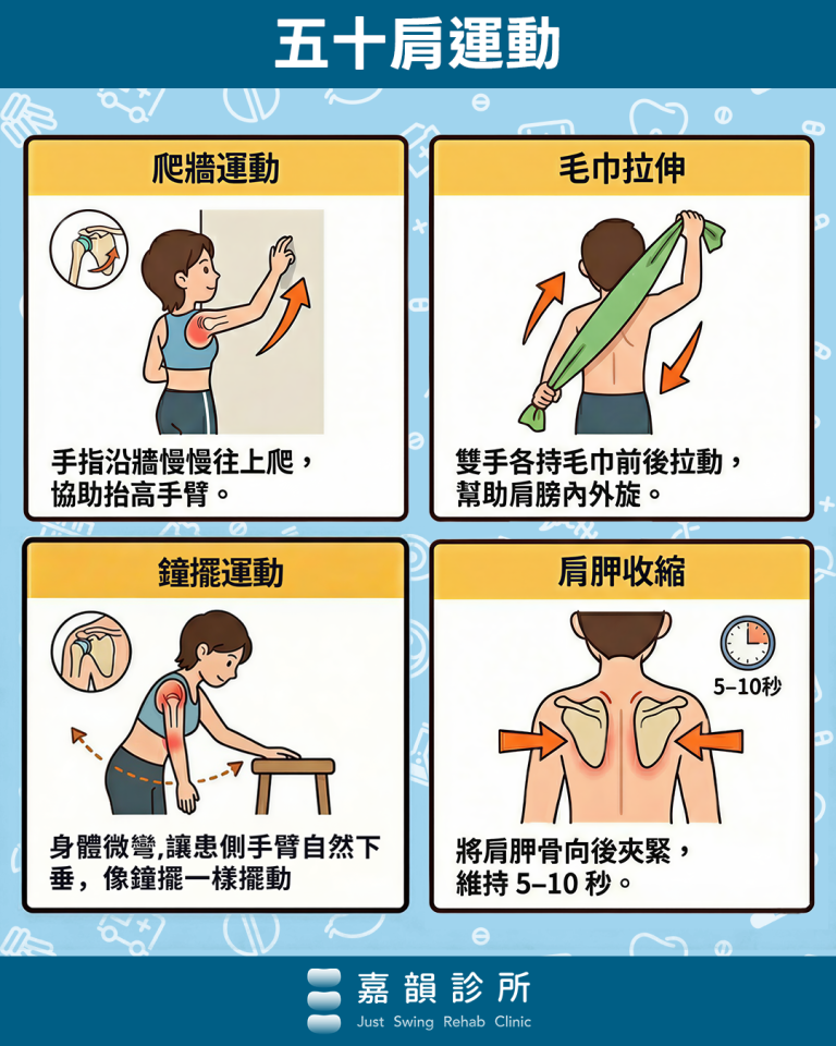 嘉韻診所五十肩運動圖卡,四個居家動作:爬牆運動(手指沿牆往上爬協助抬高手臂)、毛巾拉伸(雙手持毛巾前後拉動幫助內外旋)、鐘擺運動(身體微彎讓患側手臂自然擺動)、肩胛收縮(將肩胛骨向後夾緊維持 5–10 秒)。