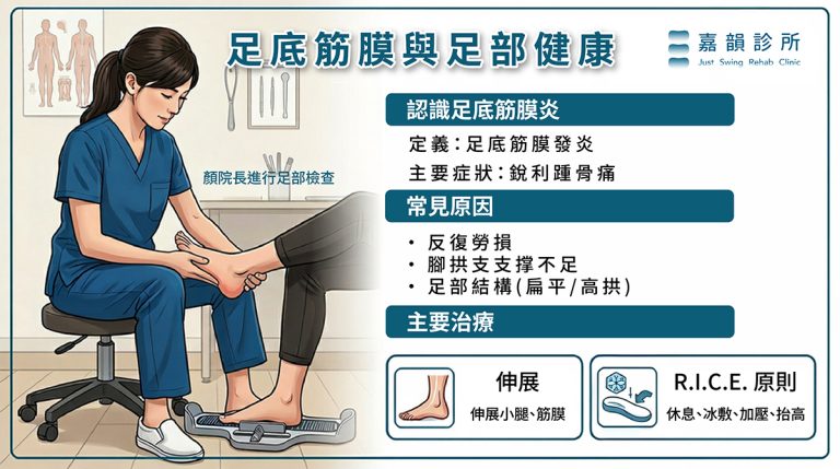 嘉韻診所足底筋膜炎衛教圖:說明定義與主要症狀(銳利踵骨痛)、常見原因(反覆勞損、腳拱支撐不足、足部結構)與主要治療(伸展、R.I.C.E. 原則),右側為醫師進行足部檢查的插畫。