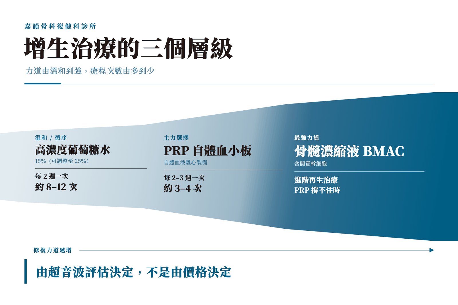 增生治療三個層級的漸層示意圖:一道由細到粗、由淺到深的品牌藍漸層由左向右延伸,代表修復力道遞增。高濃度葡萄糖水採 15%(可調整至 25%),每 2 週一次、約 8 到 12 次;PRP 自體血小板為自體血液離心製備,每 2 到 3 週一次、約 3 到 4 次;骨髓濃縮液 BMAC 含間質幹細胞,屬進階再生治療,用於 PRP 撐不住時。由超音波評估決定,不是由價格決定。