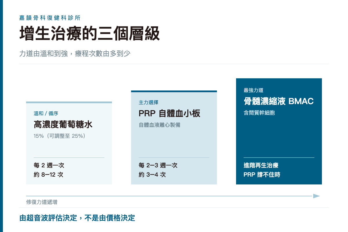 增生治療三個層級對照:高濃度葡萄糖水每2週一次約8-12次、PRP每2-3週一次約3-4次、骨髓濃縮液為進階再生治療