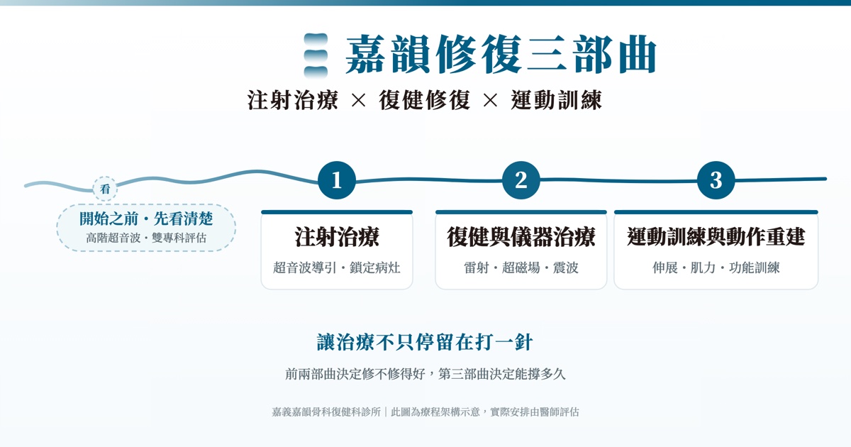 嘉韻修復三部曲示意圖:開始之前先以高階超音波與雙專科評估看清楚;第一部曲注射治療以超音波導引精準鎖定病灶;第二部曲復健與儀器治療以雷射、超磁場、震波協助循環;第三部曲運動訓練與動作重建把成果留住