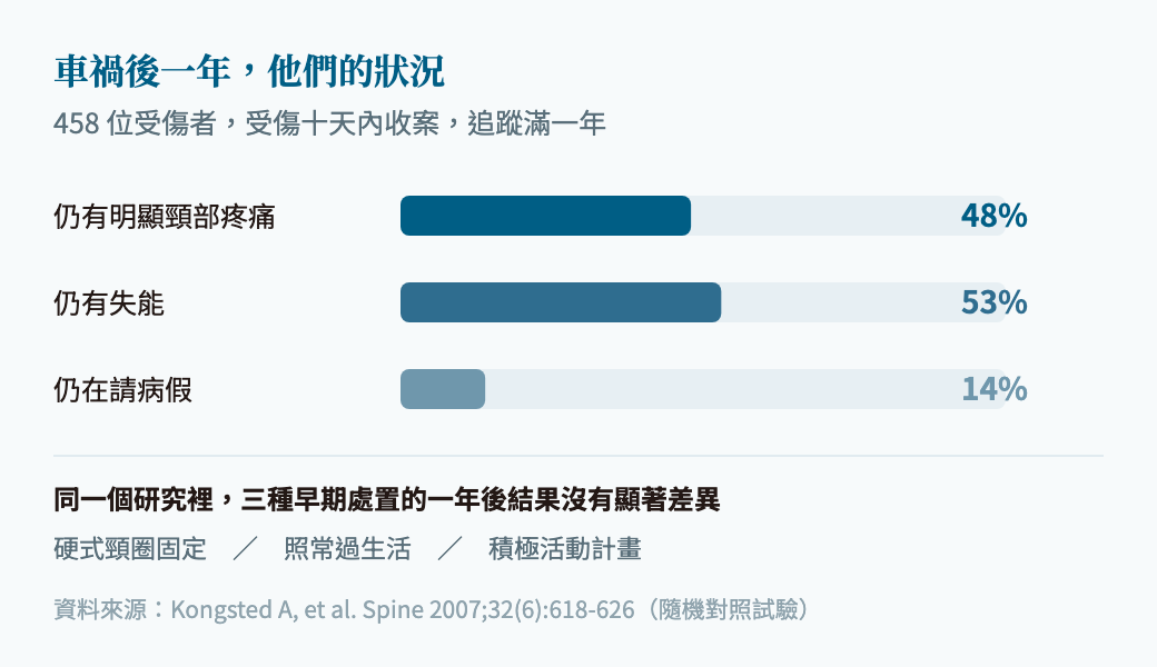 車禍後一年追蹤結果長條圖:458 位受傷者中,48% 仍有明顯頸部疼痛、53% 仍有失能、14% 仍在請病假。嘉義嘉韻骨科復健科整理。