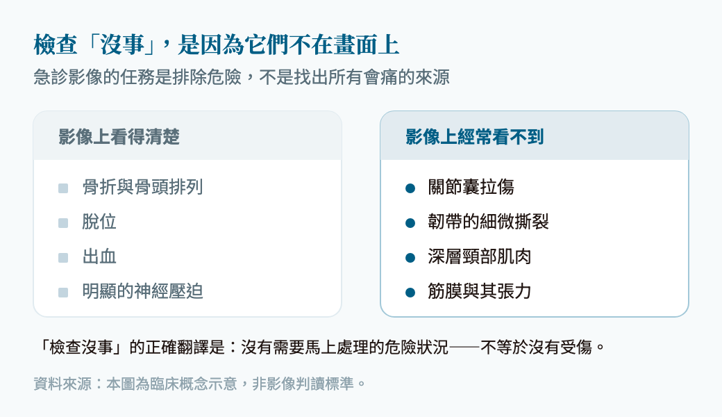 對照圖:急診影像看得清楚的是骨折與骨頭排列、脫位、出血、明顯的神經壓迫;經常看不到的是關節囊拉傷、韌帶的細微撕裂、深層頸部肌肉、筋膜與其張力。嘉義嘉韻骨科復健科整理。
