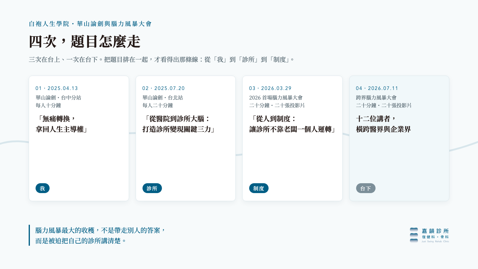 資訊卡:吳政誼醫師四次參加白袍人生學院華山論劍與腦力風暴大會的時間軸,題目從「我」走到「診所」再到「制度」,第四次坐在台下