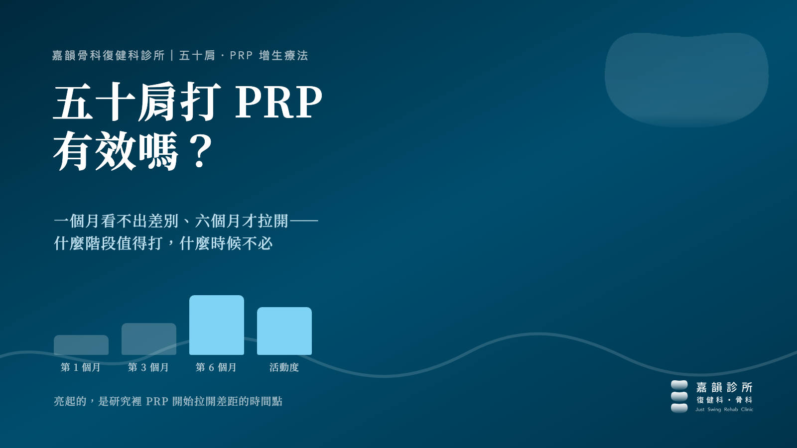 五十肩打 PRP 有效嗎:嘉韻骨科復健科診所五十肩 PRP 增生療法主視覺,四段長條代表第一、三、六個月與活動度,亮起的是研究裡 PRP 開始拉開差距的時間點
