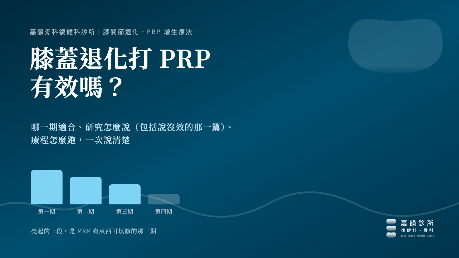 膝蓋退化打 PRP 有效嗎:嘉韻骨科復健科診所膝關節退化 PRP 增生療法主視覺,四段長條代表退化四期,亮起的前三期是 PRP 適用區間