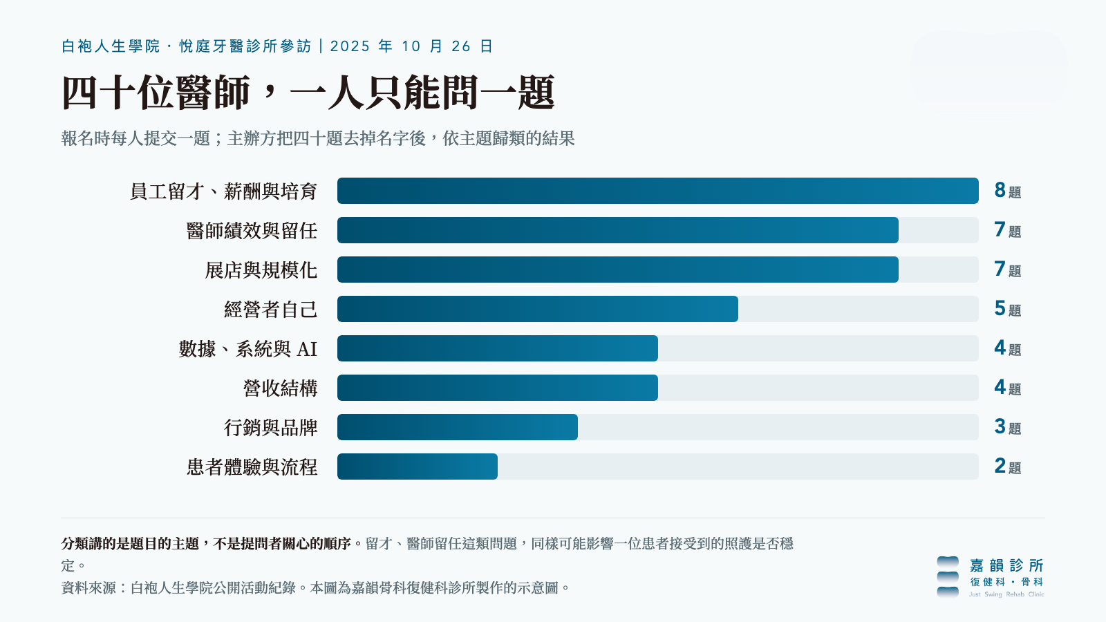 長條圖:四十位醫師報名時提交的問題依主題分類,員工留才與薪酬培育 8 題、醫師績效與留任 7 題、展店與規模化 7 題、經營者自己 5 題、數據系統與 AI 4 題、營收結構 4 題、行銷與品牌 3 題、患者體驗與流程 2 題